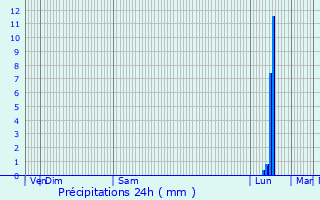 Graphique des précipitations prvues pour Saint-Beauzly