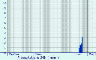 Graphique des précipitations prvues pour Muret