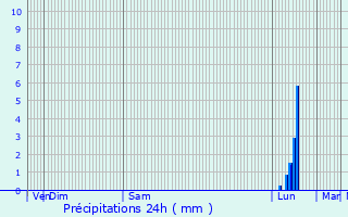 Graphique des précipitations prvues pour Teyssode