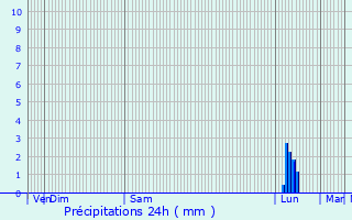 Graphique des précipitations prvues pour Montauban