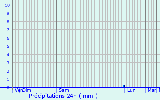 Graphique des précipitations prvues pour rme