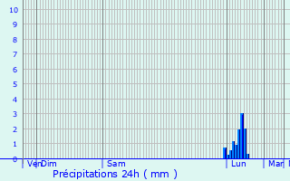 Graphique des précipitations prvues pour Soues