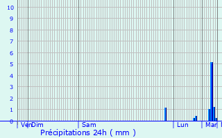 Graphique des précipitations prvues pour Tox