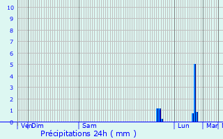 Graphique des précipitations prvues pour Mouans-Sartoux