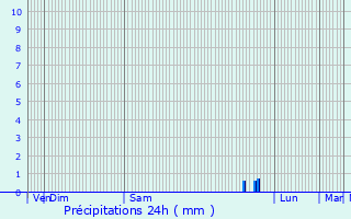 Graphique des précipitations prvues pour Percy-en-Auge