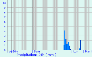 Graphique des précipitations prvues pour Lorgues