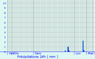 Graphique des précipitations prvues pour Beaulieu-sur-Mer