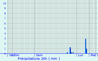 Graphique des précipitations prvues pour Beausoleil