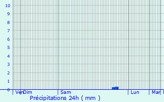 Graphique des précipitations prvues pour Noyal