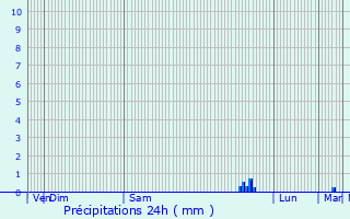 Graphique des précipitations prvues pour Plancot