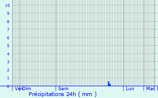 Graphique des précipitations prvues pour Mimet