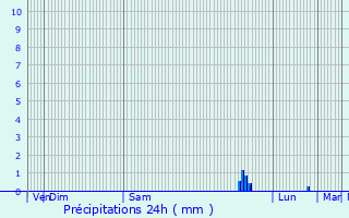 Graphique des précipitations prvues pour Roquefort-la-Bdoule