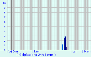 Graphique des précipitations prvues pour Lambesc