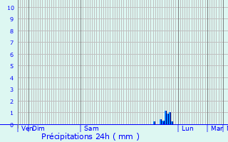 Graphique des précipitations prvues pour Quillebeuf-sur-Seine