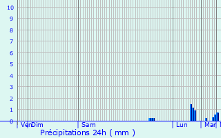 Graphique des précipitations prvues pour Le Boulou