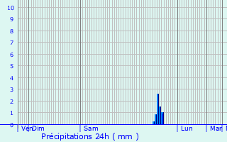 Graphique des précipitations prvues pour Saint-Cyr-sur-Mer