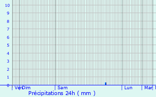 Graphique des précipitations prvues pour Mal-Pestivien