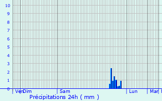 Graphique des précipitations prvues pour Beaucaire