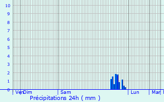 Graphique des précipitations prvues pour Eyragues