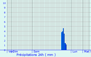 Graphique des précipitations prvues pour Tornac