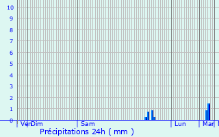 Graphique des précipitations prvues pour Jours-ls-Baigneux