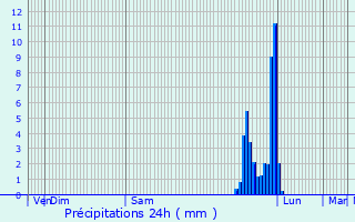 Graphique des précipitations prvues pour Saint-tienne-des-Sorts