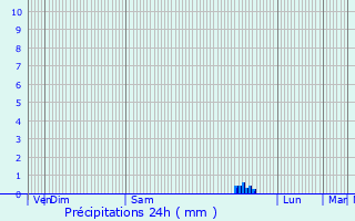 Graphique des précipitations prvues pour Dinard