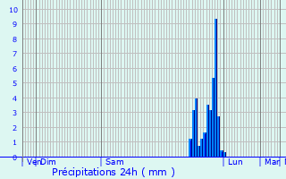Graphique des précipitations prvues pour Crest