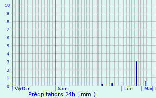 Graphique des précipitations prvues pour Bagnols-en-Fort