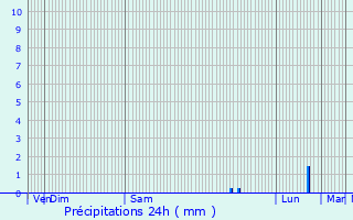 Graphique des précipitations prvues pour Tanneron