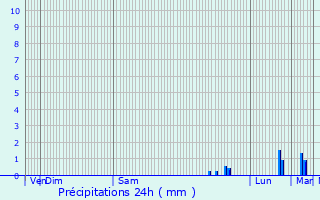 Graphique des précipitations prvues pour Peymeinade