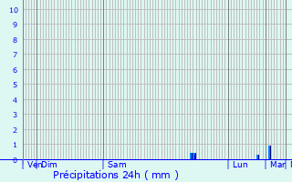 Graphique des précipitations prvues pour Biot