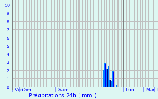 Graphique des précipitations prvues pour Montpellier