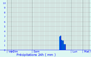 Graphique des précipitations prvues pour Pignan