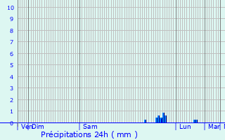Graphique des précipitations prvues pour Saint-Pair