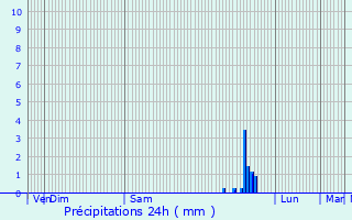 Graphique des précipitations prvues pour Toulon