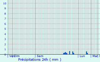 Graphique des précipitations prvues pour Reviers