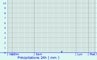 Graphique des précipitations prvues pour Le Pouliguen