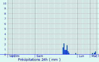 Graphique des précipitations prvues pour Saint-Lys