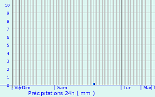 Graphique des précipitations prvues pour Larbey