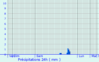 Graphique des précipitations prvues pour Mazinghem