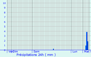 Graphique des précipitations prvues pour Darnac