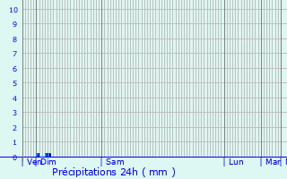 Graphique des précipitations prvues pour Marignac-en-Diois