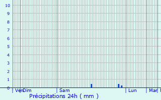 Graphique des précipitations prvues pour Daubeuf-prs-Vatteville