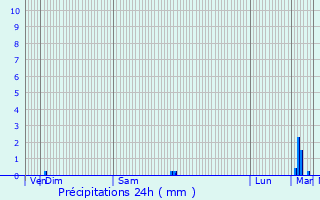 Graphique des précipitations prvues pour La Teste-de-Buch