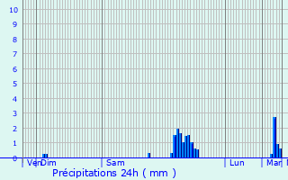 Graphique des précipitations prvues pour Mouleydier