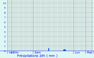 Graphique des précipitations prvues pour Pommerit-le-Vicomte