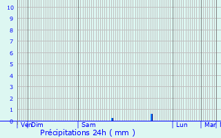 Graphique des précipitations prvues pour Trgrom