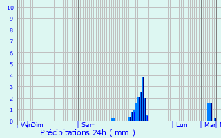 Graphique des précipitations prvues pour Saint-Pierre-de-Mons