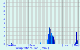 Graphique des précipitations prvues pour Conne-de-Labarde